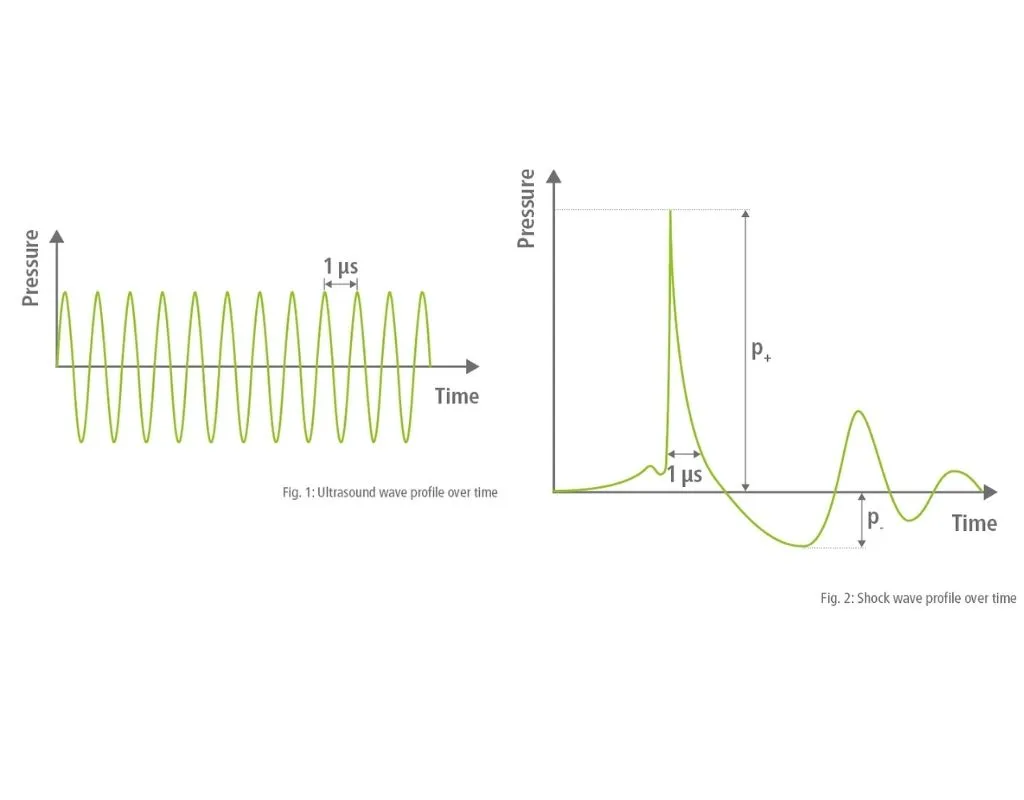 Shock waves vs. ultrasound
