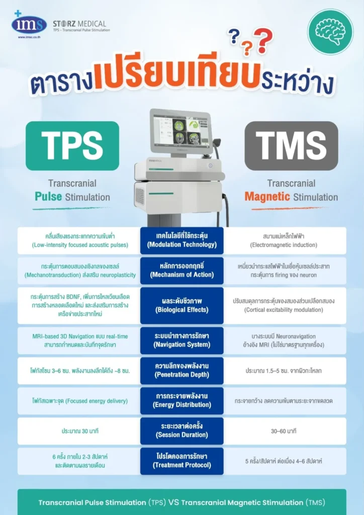 เปรียบเทียบ TPS